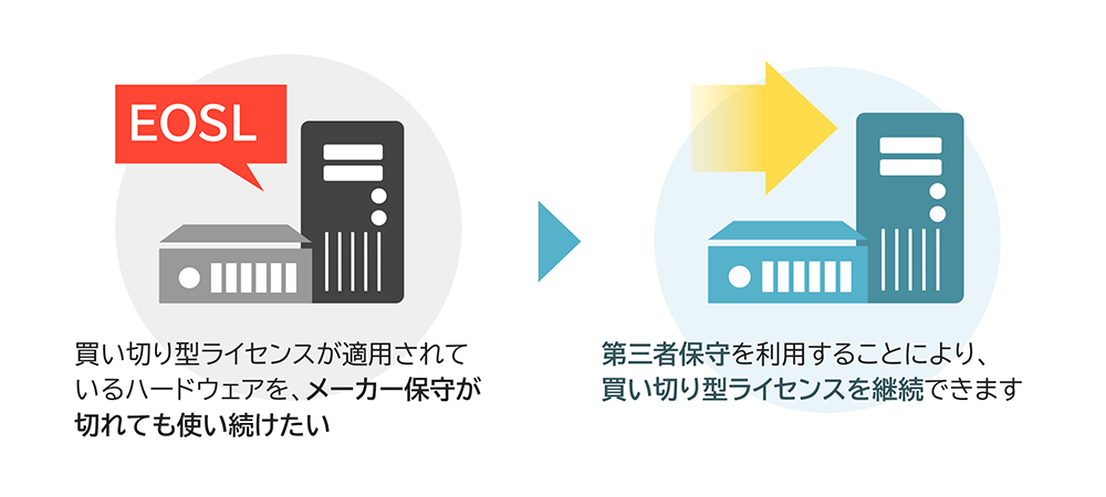 第三者保守を利用することで、買切り型ライセンスを継続使用できます！